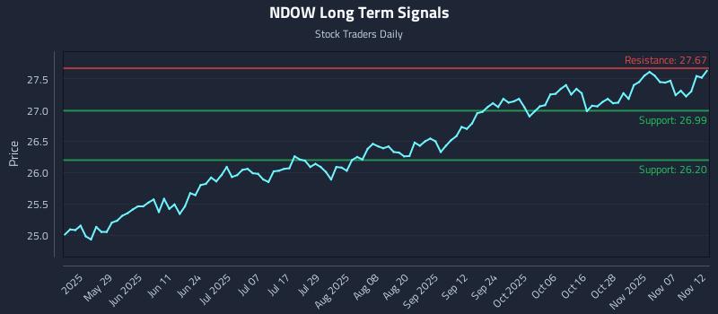 NDOW Long Term Analysis for November 12 2025