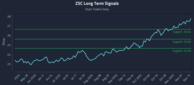 ZSC Long Term Analysis for November 12 2025