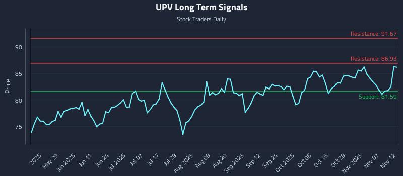 UPV Long Term Analysis for November 12 2025