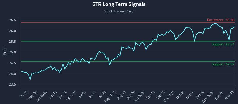 GTR Long Term Analysis for November 12 2025