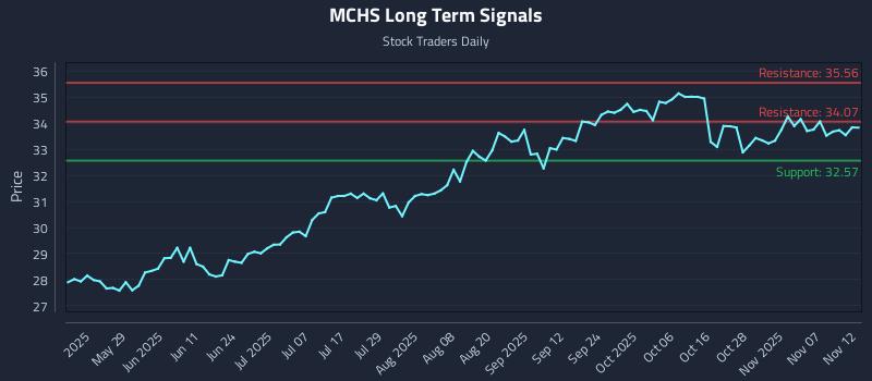 MCHS Long Term Analysis for November 12 2025 MCHS Long Term Analysis for November 12 2025