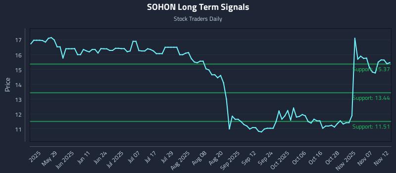SOHON Long Term Analysis for November 12 2025 SOHON Long Term Analysis for November 12 2025