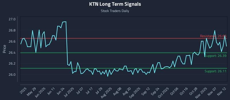 KTN Long Term Analysis for November 12 2025 KTN Long Term Analysis for November 12 2025