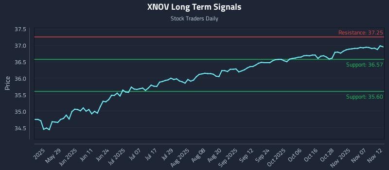 XNOV Long Term Analysis for November 12 2025