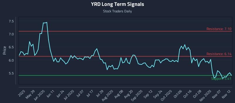 YRD Long Term Analysis for November 12 2025 YRD Long Term Analysis for November 12 2025