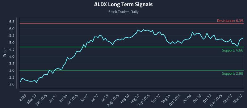 ALDX Long Term Analysis for November 12 2025 ALDX Long Term Analysis for November 12 2025