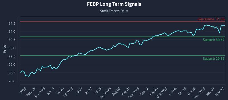 FEBP Long Term Analysis for November 12 2025 FEBP Long Term Analysis for November 12 2025
