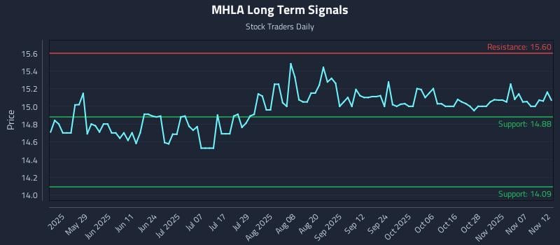 MHLA Long Term Analysis for November 12 2025 MHLA Long Term Analysis for November 12 2025