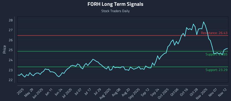 FORH Long Term Analysis for November 12 2025