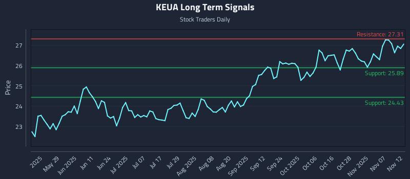 KEUA Long Term Analysis for November 12 2025 KEUA Long Term Analysis for November 12 2025