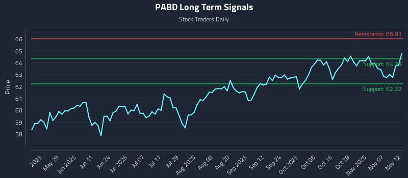 PABD Long Term Analysis for November 12 2025 PABD Long Term Analysis for November 12 2025