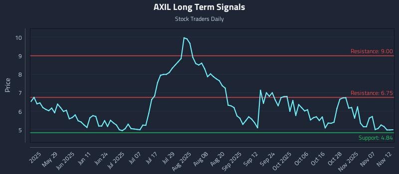 AXIL Long Term Analysis for November 12 2025
