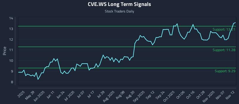 CVE.WS Long Term Analysis for November 12 2025