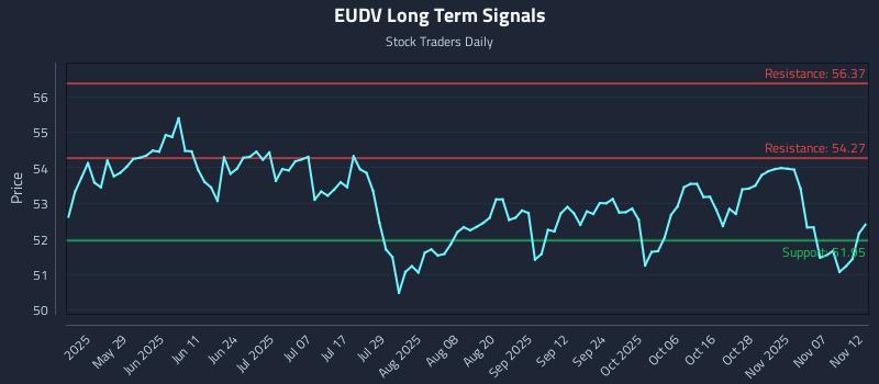 EUDV Long Term Analysis for November 12 2025 EUDV Long Term Analysis for November 12 2025