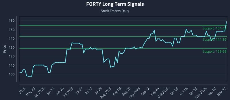 FORTY Long Term Analysis for November 12 2025