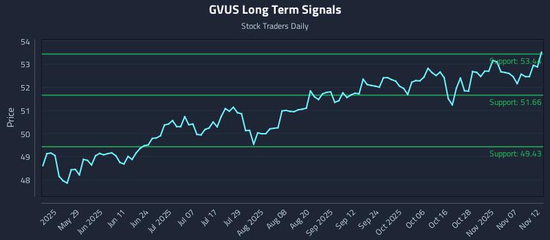 GVUS Long Term Analysis for November 12 2025