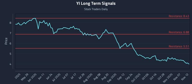 YI Long Term Analysis for November 12 2025
