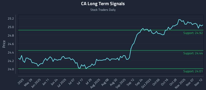 CA Long Term Analysis for November 12 2025 CA Long Term Analysis for November 12 2025