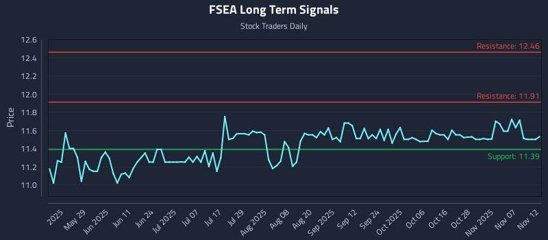 FSEA Long Term Analysis for November 12 2025 FSEA Long Term Analysis for November 12 2025