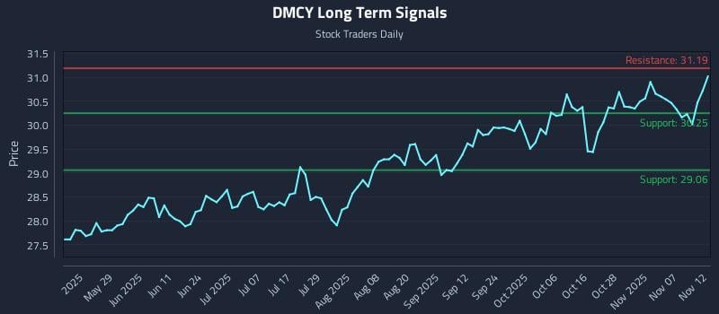 DMCY Long Term Analysis for November 12 2025