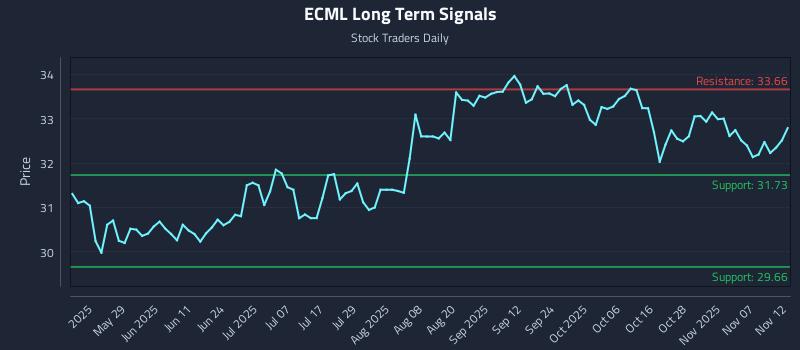 ECML Long Term Analysis for November 12 2025 ECML Long Term Analysis for November 12 2025