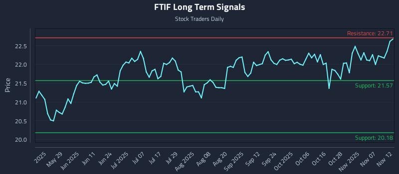 FTIF Long Term Analysis for November 12 2025