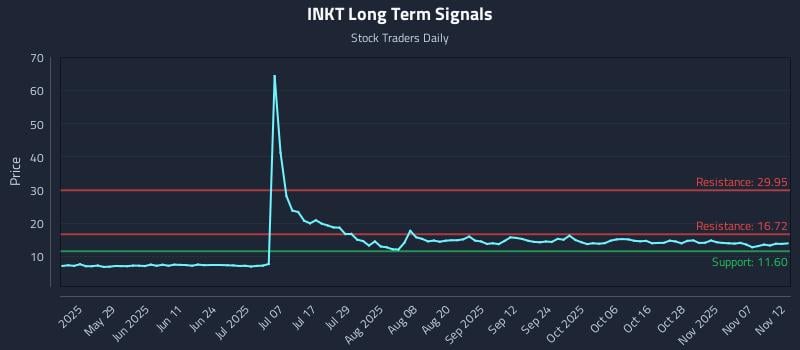 INKT Long Term Analysis for November 12 2025