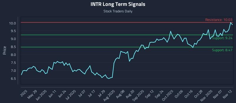 INTR Long Term Analysis for November 12 2025 INTR Long Term Analysis for November 12 2025