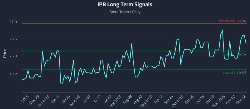 IPB Long Term Analysis for November 12 2025 IPB Long Term Analysis for November 12 2025