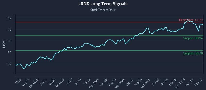 LRND Long Term Analysis for November 12 2025