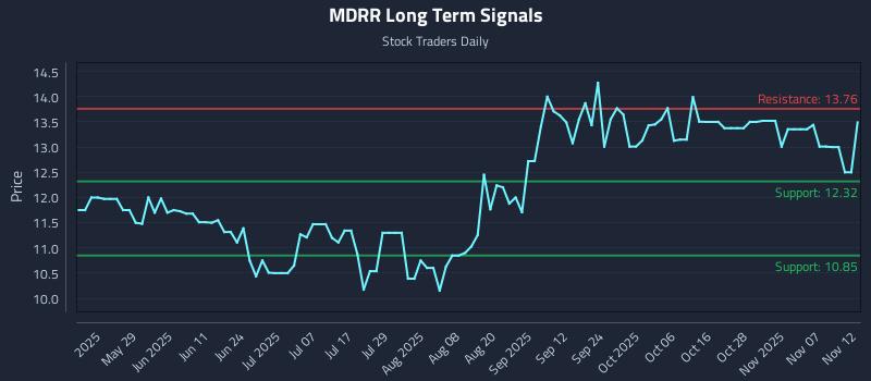 MDRR Long Term Analysis for November 12 2025