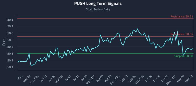 PUSH Long Term Analysis for November 12 2025
