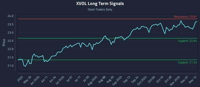 XVOL Long Term Analysis for November 12 2025
