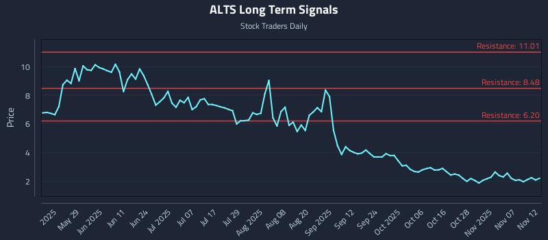 ALTS Long Term Analysis for November 12 2025 ALTS Long Term Analysis for November 12 2025