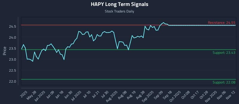 HAPY Long Term Analysis for November 12 2025