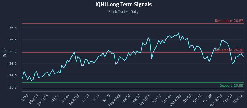 IQHI Long Term Analysis for November 12 2025 IQHI Long Term Analysis for November 12 2025