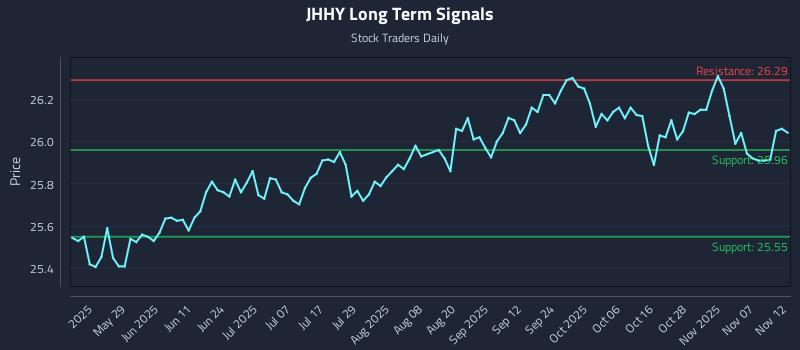 JHHY Long Term Analysis for November 12 2025