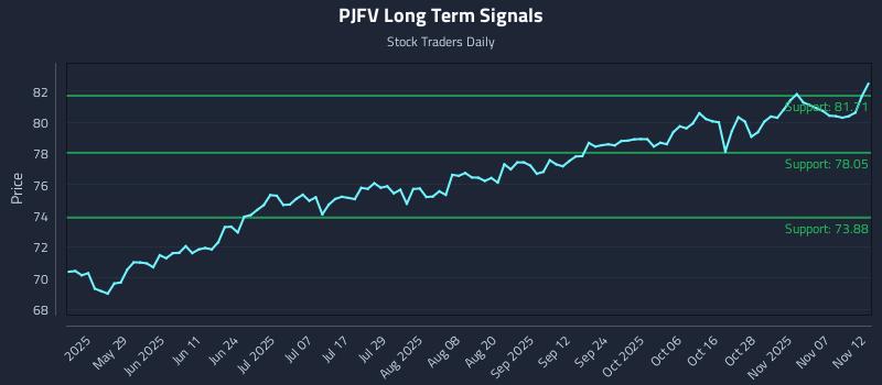 PJFV Long Term Analysis for November 12 2025