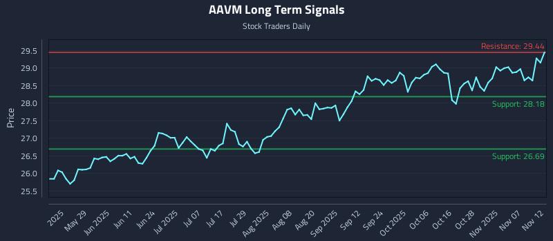 AAVM Long Term Analysis for November 12 2025