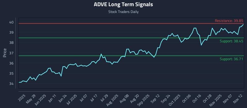 ADVE Long Term Analysis for November 12 2025