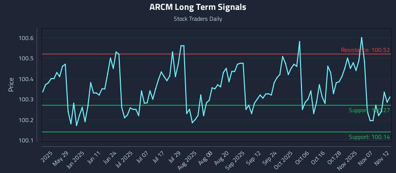 ARCM Long Term Analysis for November 12 2025