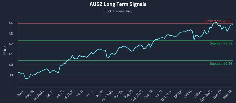 AUGZ Long Term Analysis for November 12 2025