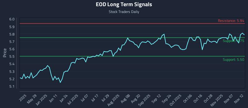 EOD Long Term Analysis for November 12 2025 EOD Long Term Analysis for November 12 2025