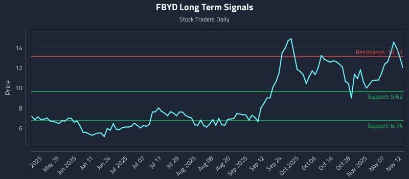 FBYD Long Term Analysis for November 12 2025