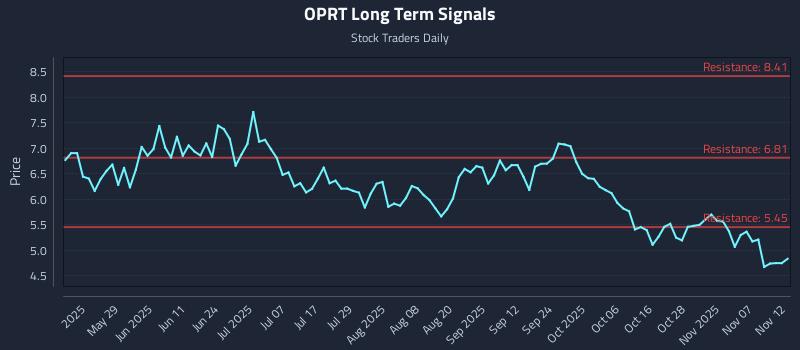 OPRT Long Term Analysis for November 12 2025 OPRT Long Term Analysis for November 12 2025