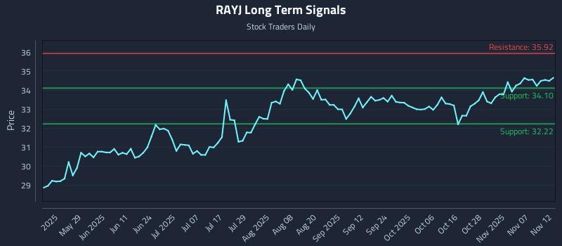 RAYJ Long Term Analysis for November 12 2025