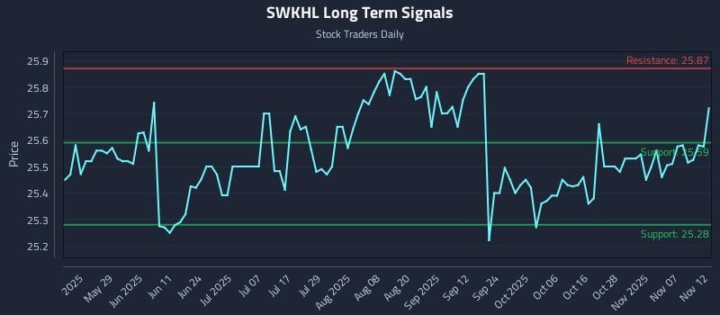 SWKHL Long Term Analysis for November 12 2025 SWKHL Long Term Analysis for November 12 2025