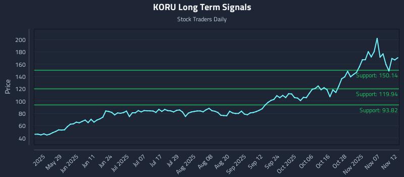 KORU Long Term Analysis for November 12 2025 KORU Long Term Analysis for November 12 2025