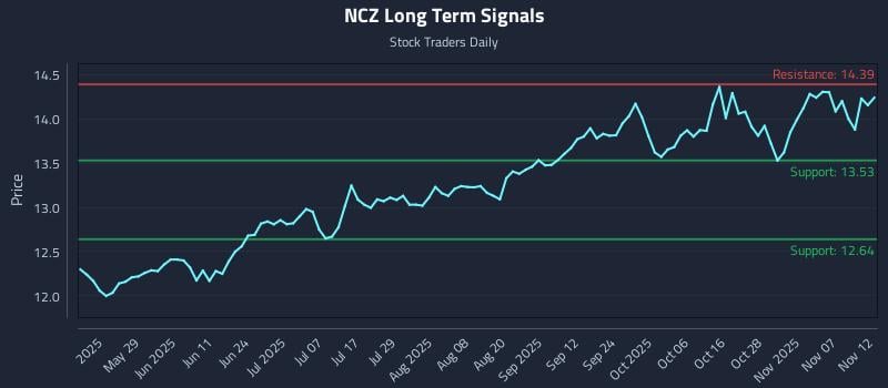 NCZ Long Term Analysis for November 12 2025 NCZ Long Term Analysis for November 12 2025