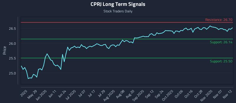 CPRJ Long Term Analysis for November 12 2025
